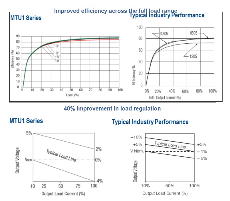 Murata Power Solutions MTU1 DC-DC Converters